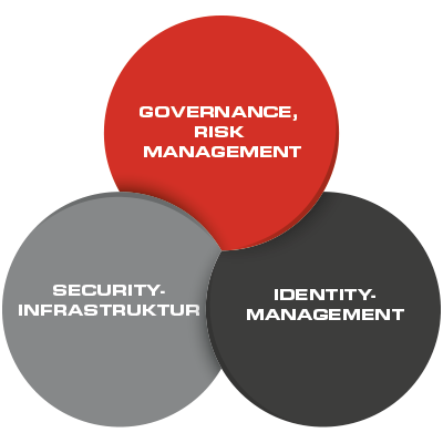 GRC und Informationssicherheit – Lösungsmodell